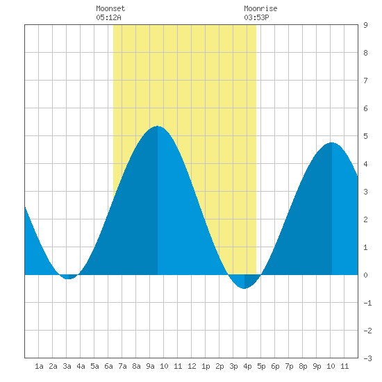 Hashamomuck Beach tide chart for Tuesday, November 4, 2025