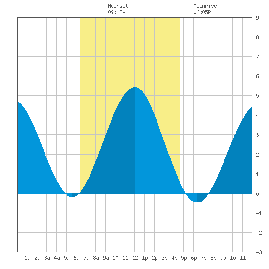 Hashamomuck Beach tide chart for Friday, November 7, 2025