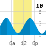 Hashamomuck Beach tide chart for Wednesday, December 10, 2025