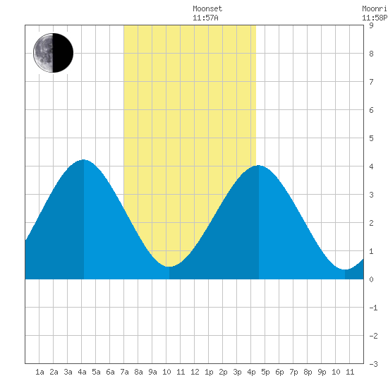 Hashamomuck Beach tide chart for Thursday, December 11, 2025