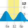 Hashamomuck Beach tide chart for Friday, December 12, 2025