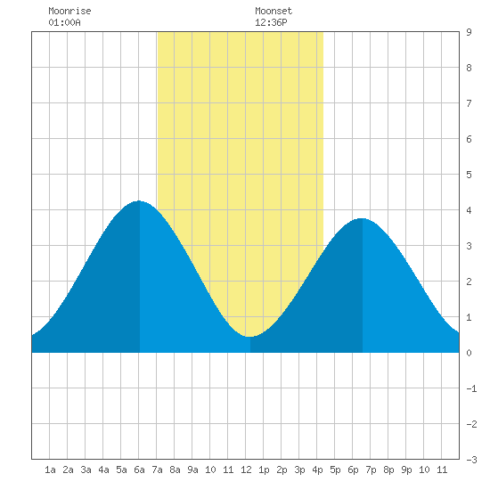 Hashamomuck Beach tide chart for Saturday, December 13, 2025