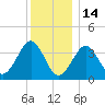 Hashamomuck Beach tide chart for Sunday, December 14, 2025