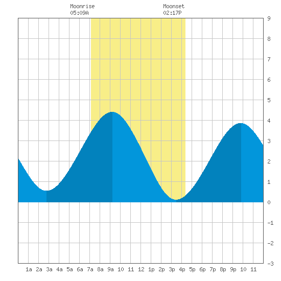 Hashamomuck Beach tide chart for Wednesday, December 17, 2025