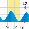 Hashamomuck Beach tide chart for Wednesday, December 17, 2025