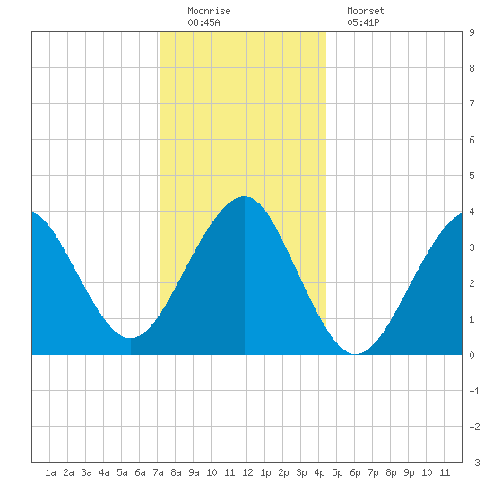 Hashamomuck Beach tide chart for Sunday, December 21, 2025