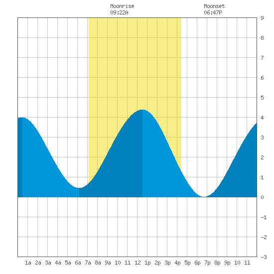 Hashamomuck Beach tide chart for Monday, December 22, 2025
