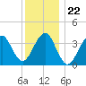 Hashamomuck Beach tide chart for Monday, December 22, 2025