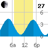 Hashamomuck Beach tide chart for Saturday, December 27, 2025