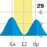 Hashamomuck Beach tide chart for Monday, December 29, 2025