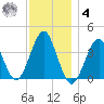 Hashamomuck Beach tide chart for Thursday, December 4, 2025