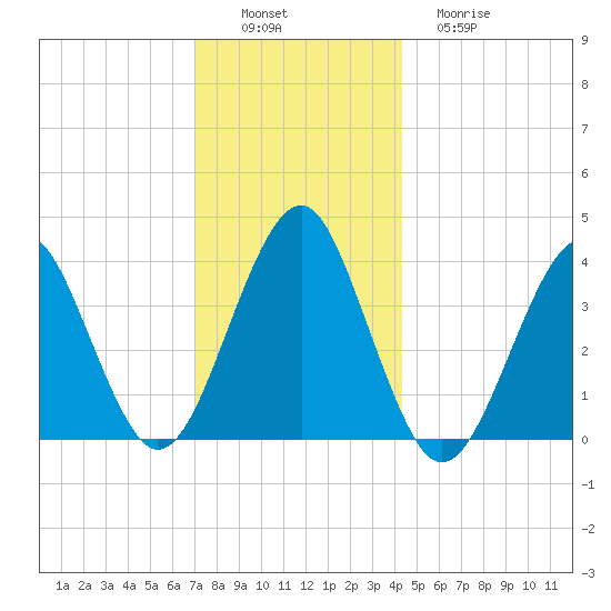 Hashamomuck Beach tide chart for Saturday, December 6, 2025