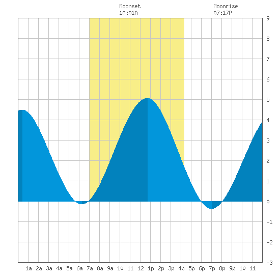 Hashamomuck Beach tide chart for Sunday, December 7, 2025