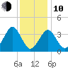 Hashamomuck Beach tide chart for Saturday, January 10, 2026