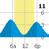 Hashamomuck Beach tide chart for Sunday, January 11, 2026