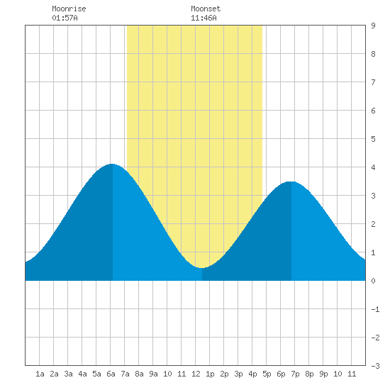 Hashamomuck Beach tide chart for Monday, January 12, 2026