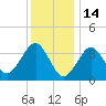 Hashamomuck Beach tide chart for Wednesday, January 14, 2026