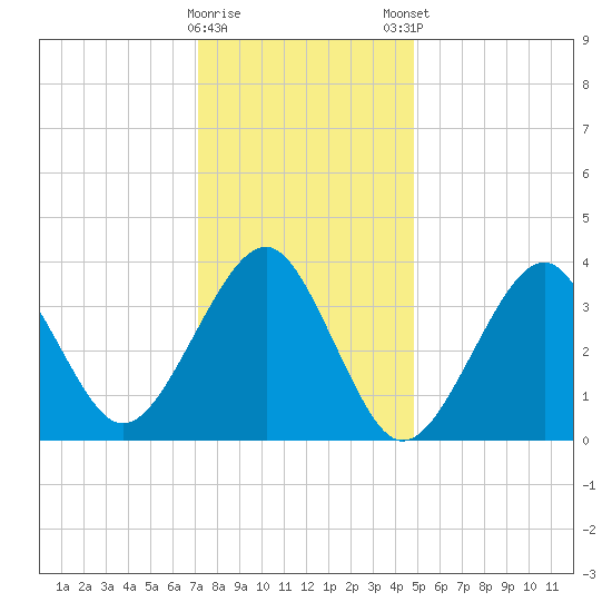 Hashamomuck Beach tide chart for Saturday, January 17, 2026