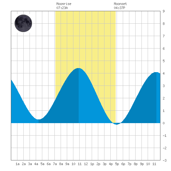 Hashamomuck Beach tide chart for Sunday, January 18, 2026