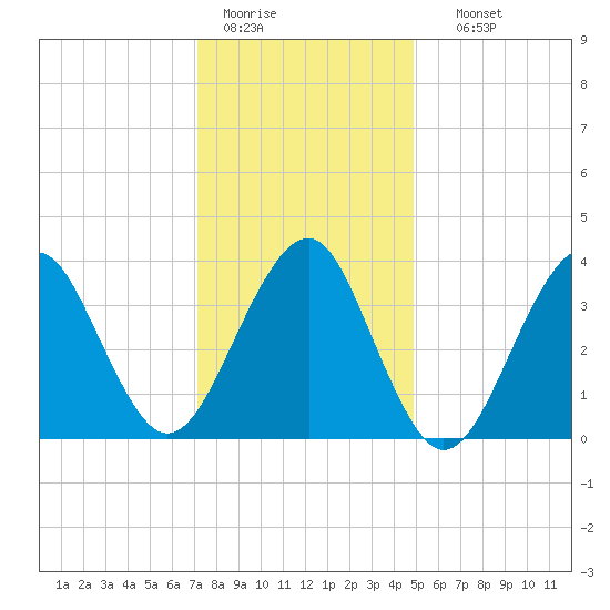 Hashamomuck Beach tide chart for Tuesday, January 20, 2026