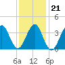 Hashamomuck Beach tide chart for Wednesday, January 21, 2026