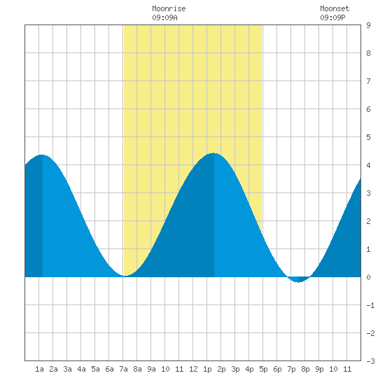 Hashamomuck Beach tide chart for Thursday, January 22, 2026