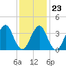 Hashamomuck Beach tide chart for Friday, January 23, 2026