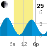 Hashamomuck Beach tide chart for Sunday, January 25, 2026