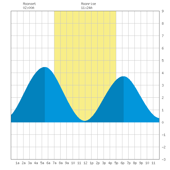 Hashamomuck Beach tide chart for Tuesday, January 27, 2026