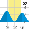 Hashamomuck Beach tide chart for Tuesday, January 27, 2026