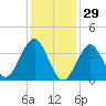 Hashamomuck Beach tide chart for Thursday, January 29, 2026
