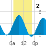 Hashamomuck Beach tide chart for Friday, January 2, 2026