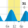 Hashamomuck Beach tide chart for Saturday, January 31, 2026