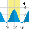 Hashamomuck Beach tide chart for Sunday, January 4, 2026