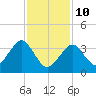 Hashamomuck Beach tide chart for Tuesday, February 10, 2026