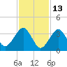 Hashamomuck Beach tide chart for Friday, February 13, 2026