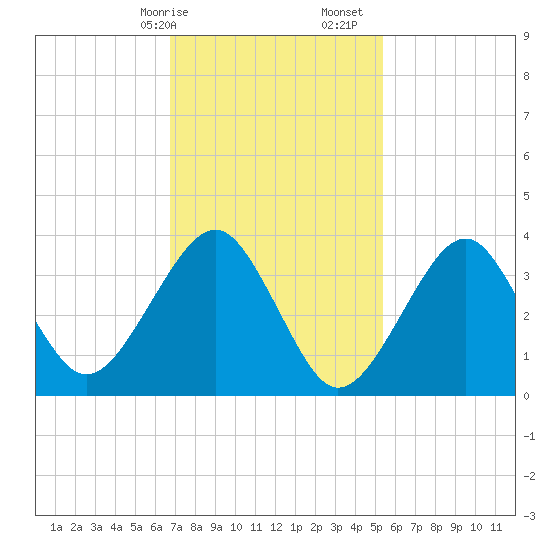 Hashamomuck Beach tide chart for Saturday, February 14, 2026