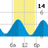 Hashamomuck Beach tide chart for Saturday, February 14, 2026