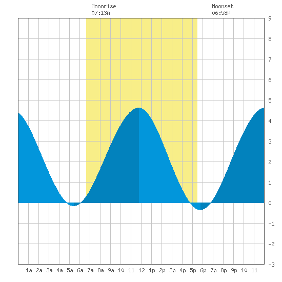 Hashamomuck Beach tide chart for Wednesday, February 18, 2026