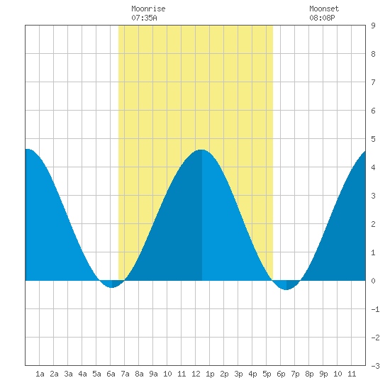 Hashamomuck Beach tide chart for Thursday, February 19, 2026