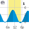 Hashamomuck Beach tide chart for Sunday, February 1, 2026