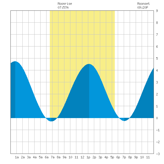 Hashamomuck Beach tide chart for Friday, February 20, 2026
