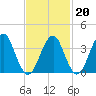 Hashamomuck Beach tide chart for Friday, February 20, 2026