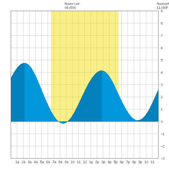 Hashamomuck Beach tide chart for Sunday, February 22, 2026