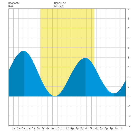 Hashamomuck Beach tide chart for Monday, February 23, 2026