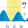 Hashamomuck Beach tide chart for Monday, February 23, 2026