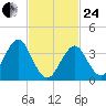 Hashamomuck Beach tide chart for Tuesday, February 24, 2026