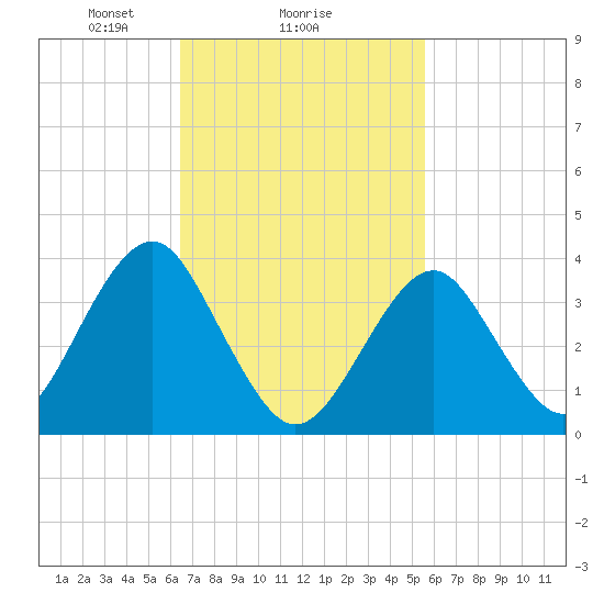 Hashamomuck Beach tide chart for Wednesday, February 25, 2026