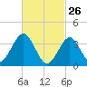 Hashamomuck Beach tide chart for Thursday, February 26, 2026