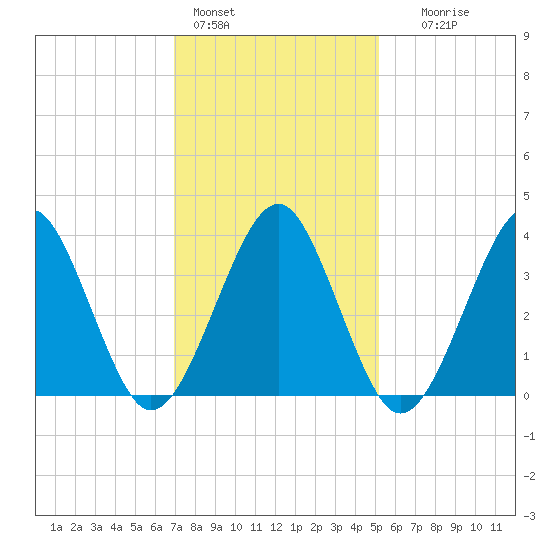Hashamomuck Beach tide chart for Tuesday, February 3, 2026